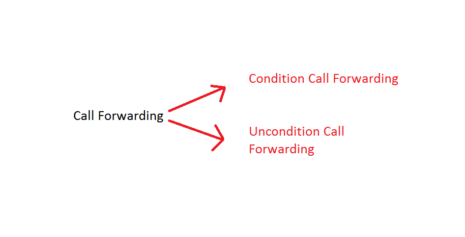 call forwarding